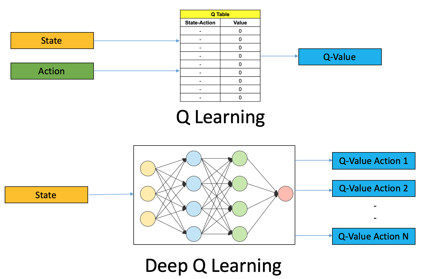 DQN vs Q-learning